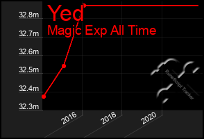 Total Graph of Yed