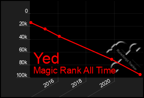 Total Graph of Yed