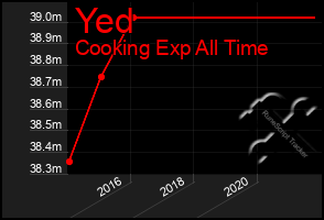 Total Graph of Yed