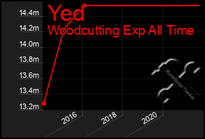 Total Graph of Yed