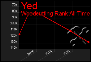 Total Graph of Yed