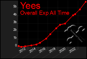 Total Graph of Yees