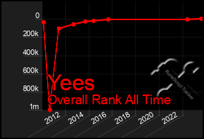 Total Graph of Yees