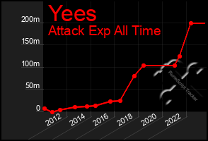 Total Graph of Yees