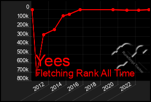 Total Graph of Yees