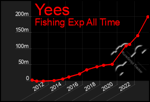 Total Graph of Yees