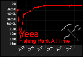 Total Graph of Yees