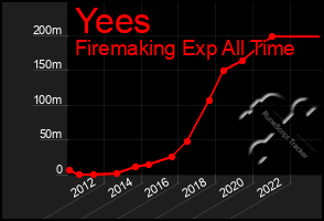 Total Graph of Yees