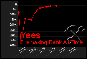 Total Graph of Yees