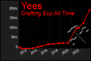 Total Graph of Yees