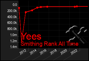 Total Graph of Yees