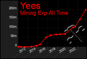 Total Graph of Yees