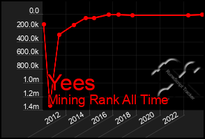 Total Graph of Yees