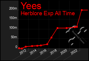 Total Graph of Yees