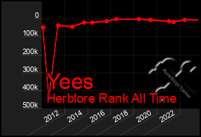 Total Graph of Yees