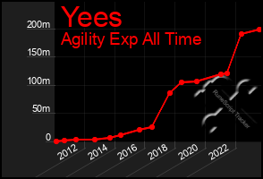 Total Graph of Yees