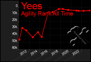 Total Graph of Yees