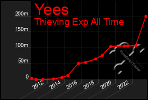 Total Graph of Yees