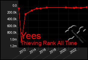 Total Graph of Yees