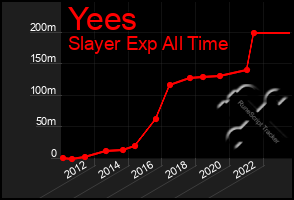 Total Graph of Yees