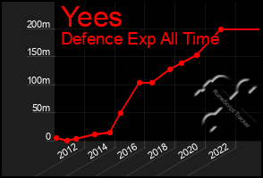 Total Graph of Yees