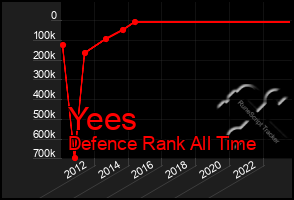 Total Graph of Yees