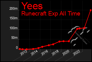 Total Graph of Yees