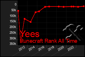 Total Graph of Yees