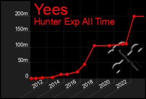 Total Graph of Yees