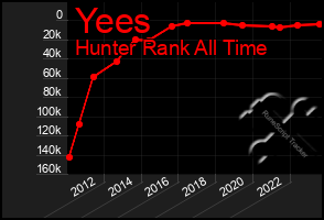 Total Graph of Yees