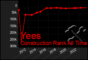 Total Graph of Yees