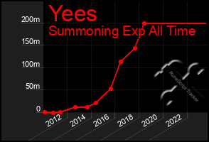 Total Graph of Yees