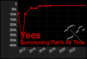 Total Graph of Yees