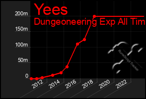 Total Graph of Yees