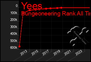 Total Graph of Yees