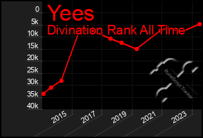 Total Graph of Yees