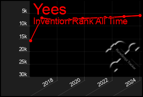 Total Graph of Yees