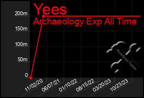 Total Graph of Yees