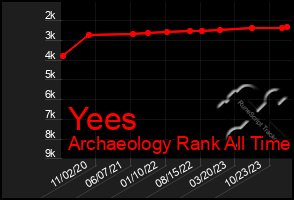 Total Graph of Yees