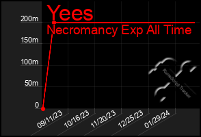 Total Graph of Yees