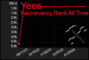 Total Graph of Yees