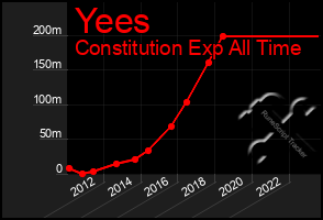 Total Graph of Yees