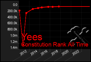 Total Graph of Yees