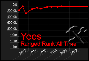 Total Graph of Yees