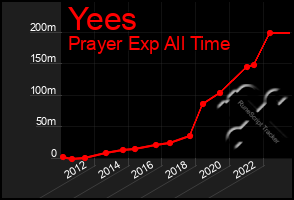 Total Graph of Yees