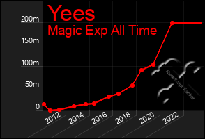 Total Graph of Yees