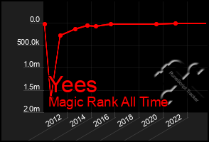 Total Graph of Yees