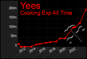 Total Graph of Yees