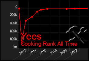 Total Graph of Yees