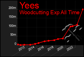 Total Graph of Yees